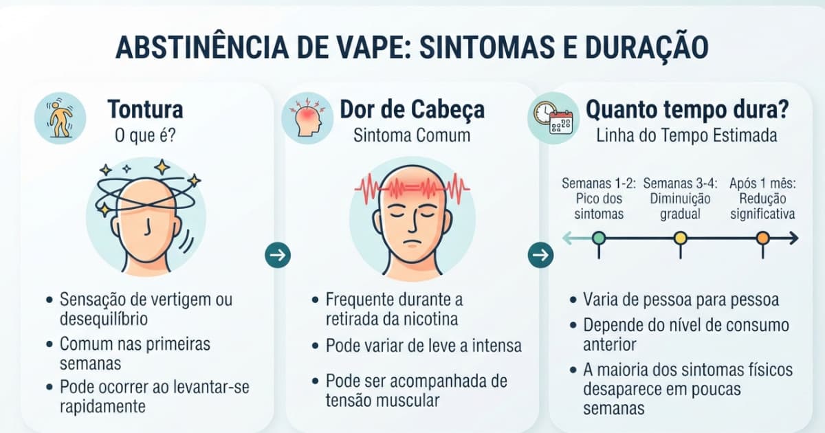Abstinência de Vape Dá Tontura e Dor de Cabeça? Entenda os Sintomas e Quanto Tempo Duram